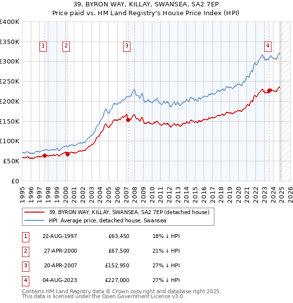 39, BYRON WAY, KILLAY, SWANSEA, SA2 7EP: Price paid vs HM Land Registry's House Price Index