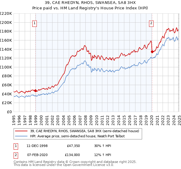 39, CAE RHEDYN, RHOS, SWANSEA, SA8 3HX: Price paid vs HM Land Registry's House Price Index