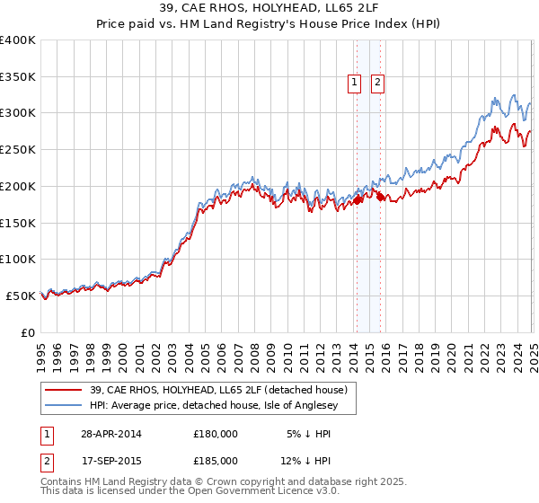 39, CAE RHOS, HOLYHEAD, LL65 2LF: Price paid vs HM Land Registry's House Price Index