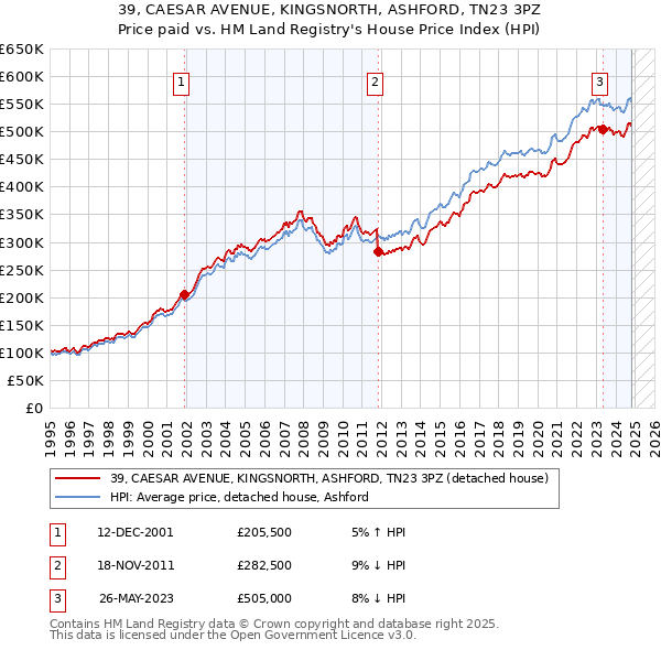 39, CAESAR AVENUE, KINGSNORTH, ASHFORD, TN23 3PZ: Price paid vs HM Land Registry's House Price Index