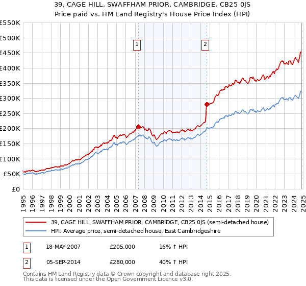 39, CAGE HILL, SWAFFHAM PRIOR, CAMBRIDGE, CB25 0JS: Price paid vs HM Land Registry's House Price Index