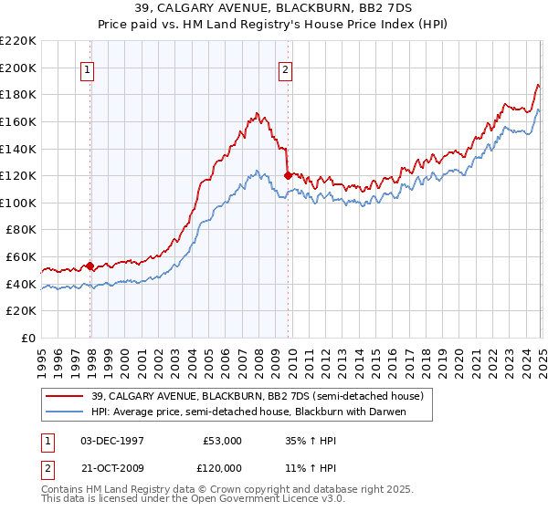 39, CALGARY AVENUE, BLACKBURN, BB2 7DS: Price paid vs HM Land Registry's House Price Index