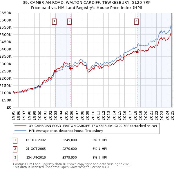 39, CAMBRIAN ROAD, WALTON CARDIFF, TEWKESBURY, GL20 7RP: Price paid vs HM Land Registry's House Price Index