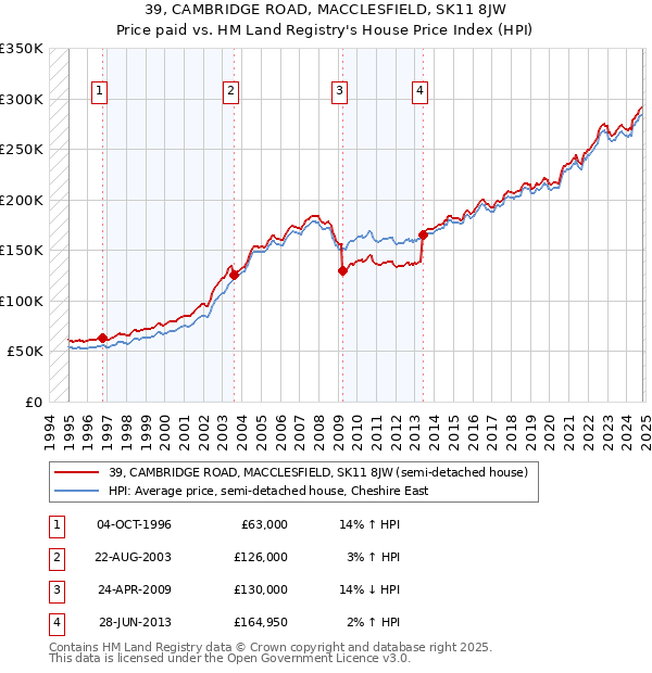 39, CAMBRIDGE ROAD, MACCLESFIELD, SK11 8JW: Price paid vs HM Land Registry's House Price Index