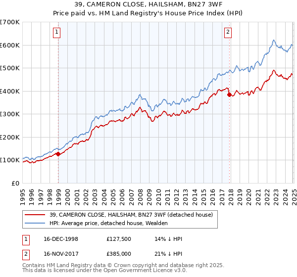 39, CAMERON CLOSE, HAILSHAM, BN27 3WF: Price paid vs HM Land Registry's House Price Index