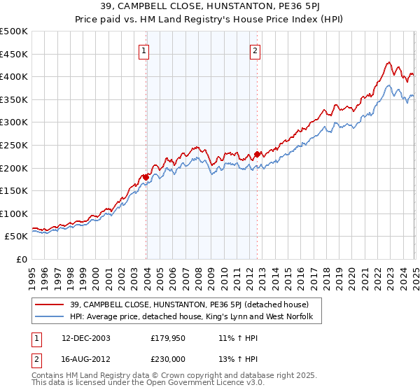 39, CAMPBELL CLOSE, HUNSTANTON, PE36 5PJ: Price paid vs HM Land Registry's House Price Index