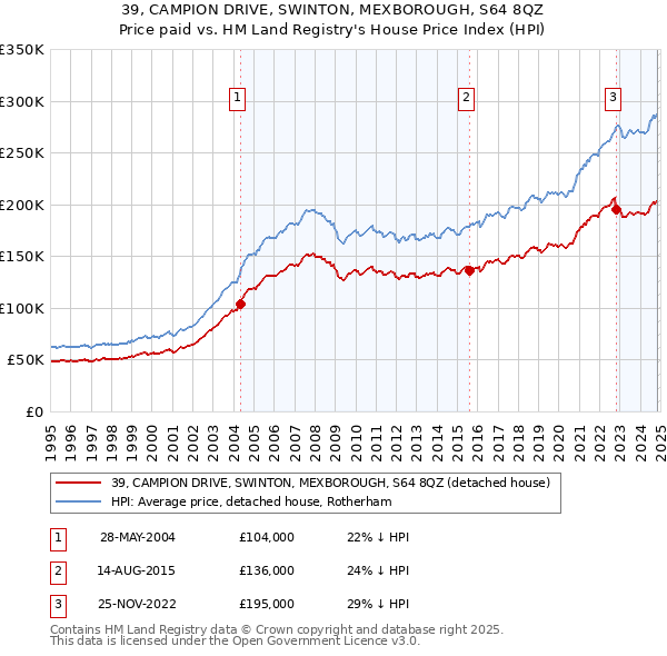 39, CAMPION DRIVE, SWINTON, MEXBOROUGH, S64 8QZ: Price paid vs HM Land Registry's House Price Index