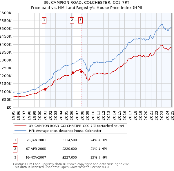 39, CAMPION ROAD, COLCHESTER, CO2 7RT: Price paid vs HM Land Registry's House Price Index