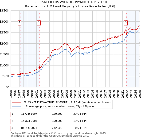 39, CANEFIELDS AVENUE, PLYMOUTH, PL7 1XH: Price paid vs HM Land Registry's House Price Index