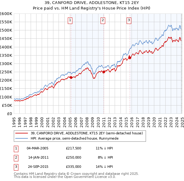 39, CANFORD DRIVE, ADDLESTONE, KT15 2EY: Price paid vs HM Land Registry's House Price Index