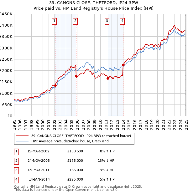 39, CANONS CLOSE, THETFORD, IP24 3PW: Price paid vs HM Land Registry's House Price Index