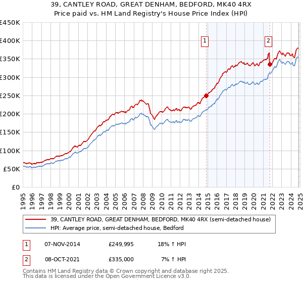 39, CANTLEY ROAD, GREAT DENHAM, BEDFORD, MK40 4RX: Price paid vs HM Land Registry's House Price Index