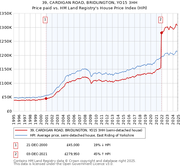 39, CARDIGAN ROAD, BRIDLINGTON, YO15 3HH: Price paid vs HM Land Registry's House Price Index