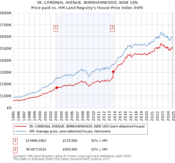 39, CARDINAL AVENUE, BOREHAMWOOD, WD6 1EN: Price paid vs HM Land Registry's House Price Index