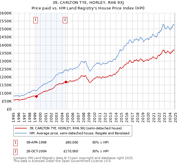 39, CARLTON TYE, HORLEY, RH6 9XJ: Price paid vs HM Land Registry's House Price Index