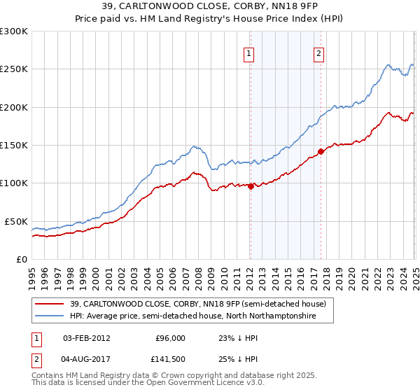 39, CARLTONWOOD CLOSE, CORBY, NN18 9FP: Price paid vs HM Land Registry's House Price Index