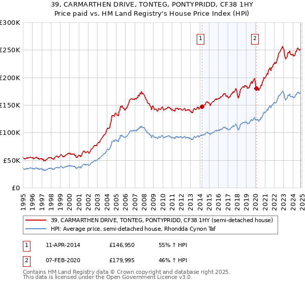 39, CARMARTHEN DRIVE, TONTEG, PONTYPRIDD, CF38 1HY: Price paid vs HM Land Registry's House Price Index