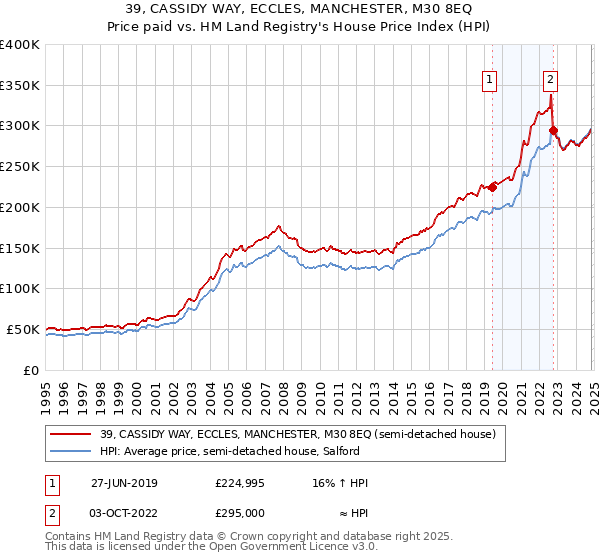 39, CASSIDY WAY, ECCLES, MANCHESTER, M30 8EQ: Price paid vs HM Land Registry's House Price Index