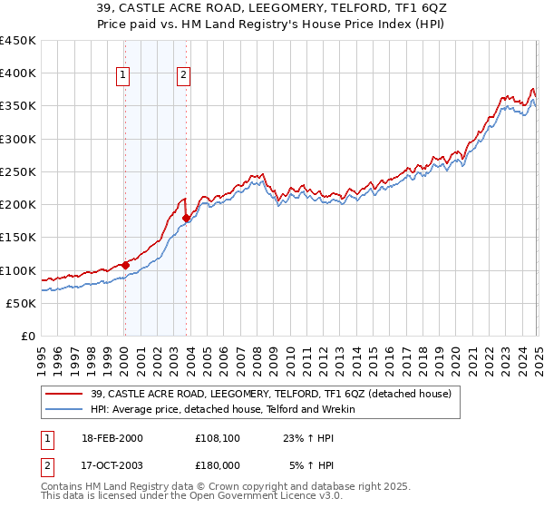 39, CASTLE ACRE ROAD, LEEGOMERY, TELFORD, TF1 6QZ: Price paid vs HM Land Registry's House Price Index