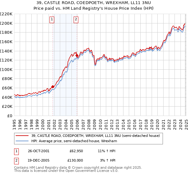 39, CASTLE ROAD, COEDPOETH, WREXHAM, LL11 3NU: Price paid vs HM Land Registry's House Price Index