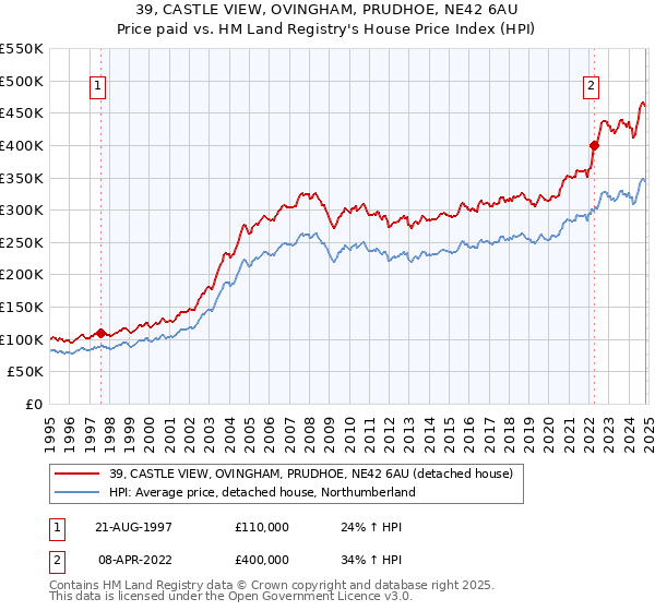 39, CASTLE VIEW, OVINGHAM, PRUDHOE, NE42 6AU: Price paid vs HM Land Registry's House Price Index