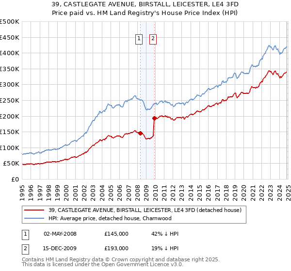 39, CASTLEGATE AVENUE, BIRSTALL, LEICESTER, LE4 3FD: Price paid vs HM Land Registry's House Price Index