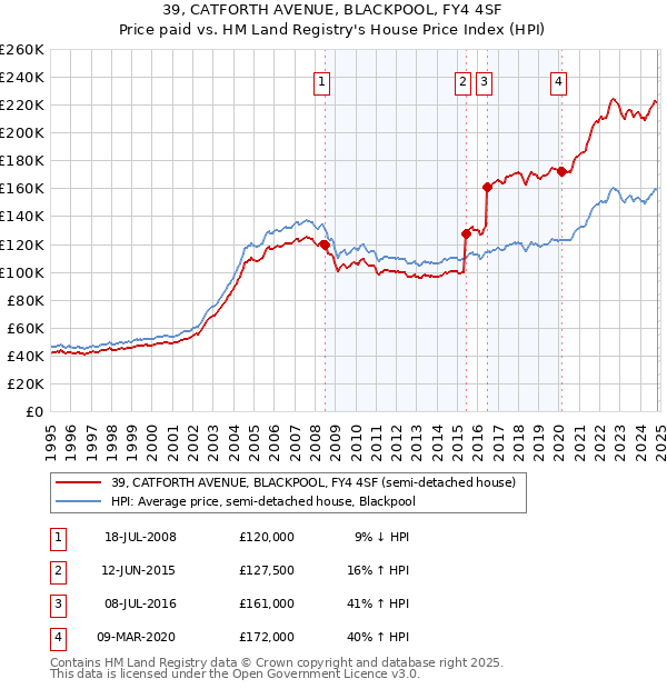 39, CATFORTH AVENUE, BLACKPOOL, FY4 4SF: Price paid vs HM Land Registry's House Price Index