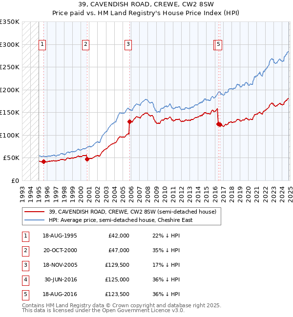 39, CAVENDISH ROAD, CREWE, CW2 8SW: Price paid vs HM Land Registry's House Price Index