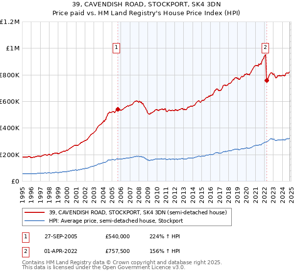 39, CAVENDISH ROAD, STOCKPORT, SK4 3DN: Price paid vs HM Land Registry's House Price Index