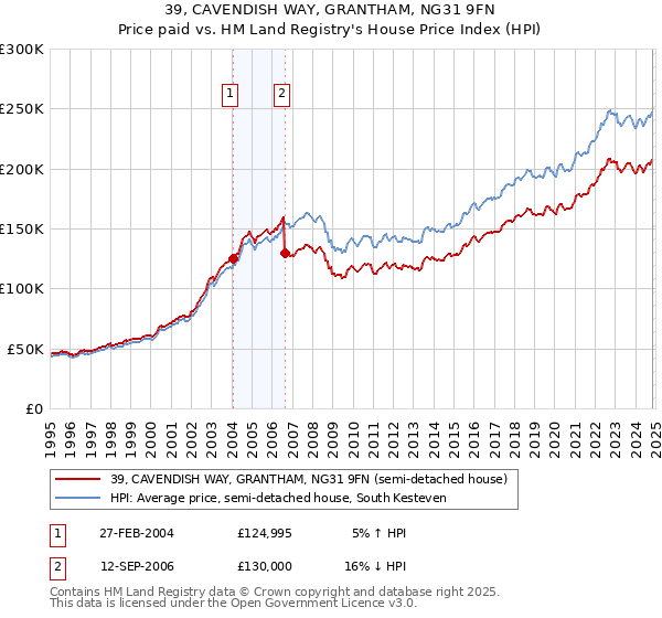 39, CAVENDISH WAY, GRANTHAM, NG31 9FN: Price paid vs HM Land Registry's House Price Index