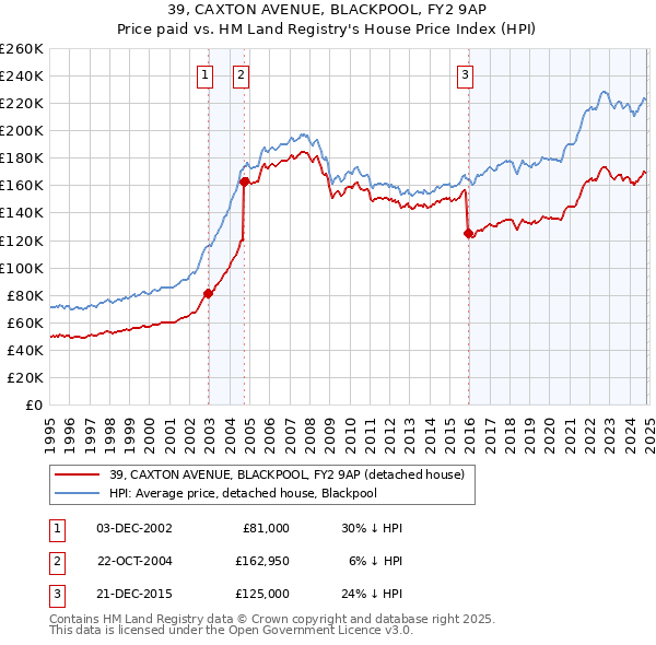 39, CAXTON AVENUE, BLACKPOOL, FY2 9AP: Price paid vs HM Land Registry's House Price Index