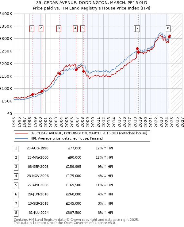 39, CEDAR AVENUE, DODDINGTON, MARCH, PE15 0LD: Price paid vs HM Land Registry's House Price Index