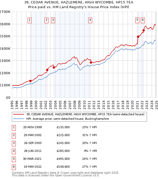 39, CEDAR AVENUE, HAZLEMERE, HIGH WYCOMBE, HP15 7EA: Price paid vs HM Land Registry's House Price Index