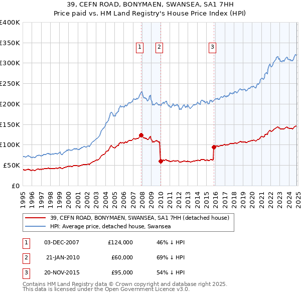 39, CEFN ROAD, BONYMAEN, SWANSEA, SA1 7HH: Price paid vs HM Land Registry's House Price Index