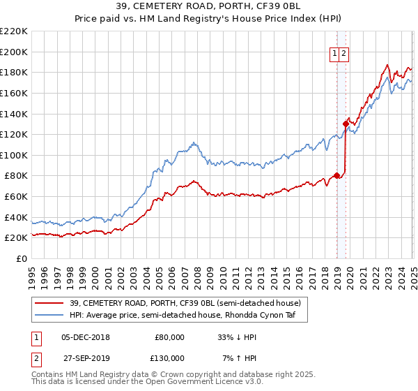 39, CEMETERY ROAD, PORTH, CF39 0BL: Price paid vs HM Land Registry's House Price Index