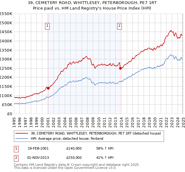 39, CEMETERY ROAD, WHITTLESEY, PETERBOROUGH, PE7 1RT: Price paid vs HM Land Registry's House Price Index