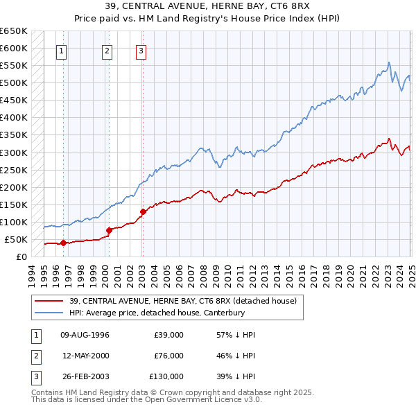 39, CENTRAL AVENUE, HERNE BAY, CT6 8RX: Price paid vs HM Land Registry's House Price Index