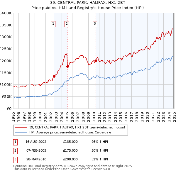 39, CENTRAL PARK, HALIFAX, HX1 2BT: Price paid vs HM Land Registry's House Price Index