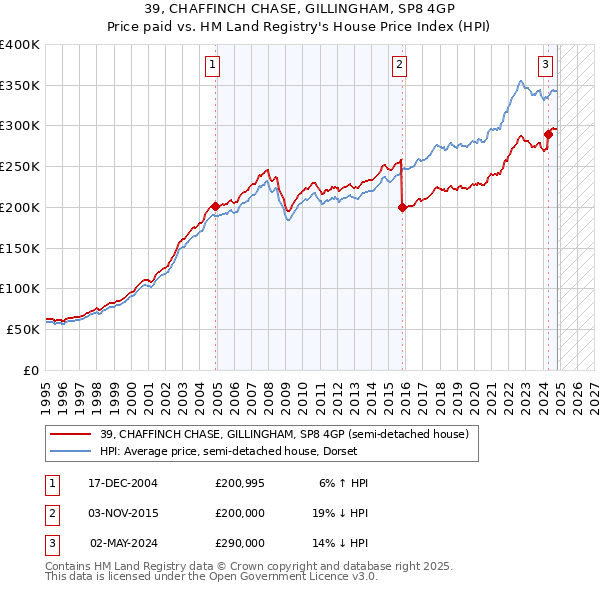 39, CHAFFINCH CHASE, GILLINGHAM, SP8 4GP: Price paid vs HM Land Registry's House Price Index