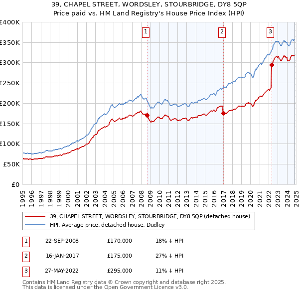 39, CHAPEL STREET, WORDSLEY, STOURBRIDGE, DY8 5QP: Price paid vs HM Land Registry's House Price Index