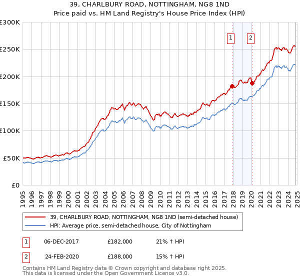 39, CHARLBURY ROAD, NOTTINGHAM, NG8 1ND: Price paid vs HM Land Registry's House Price Index