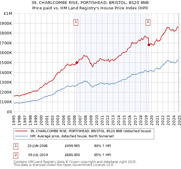 39, CHARLCOMBE RISE, PORTISHEAD, BRISTOL, BS20 8NB: Price paid vs HM Land Registry's House Price Index