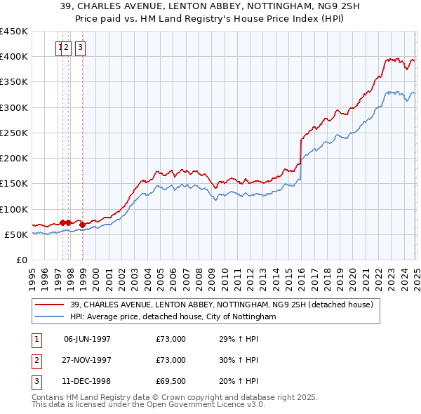 39, CHARLES AVENUE, LENTON ABBEY, NOTTINGHAM, NG9 2SH: Price paid vs HM Land Registry's House Price Index