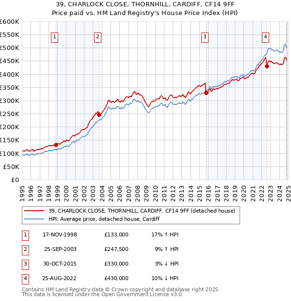 39, CHARLOCK CLOSE, THORNHILL, CARDIFF, CF14 9FF: Price paid vs HM Land Registry's House Price Index