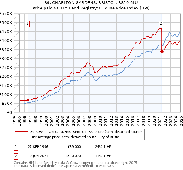 39, CHARLTON GARDENS, BRISTOL, BS10 6LU: Price paid vs HM Land Registry's House Price Index