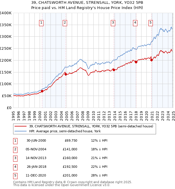 39, CHATSWORTH AVENUE, STRENSALL, YORK, YO32 5PB: Price paid vs HM Land Registry's House Price Index