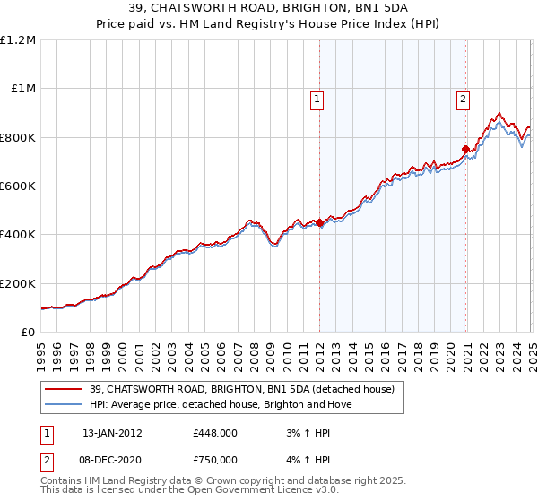 39, CHATSWORTH ROAD, BRIGHTON, BN1 5DA: Price paid vs HM Land Registry's House Price Index