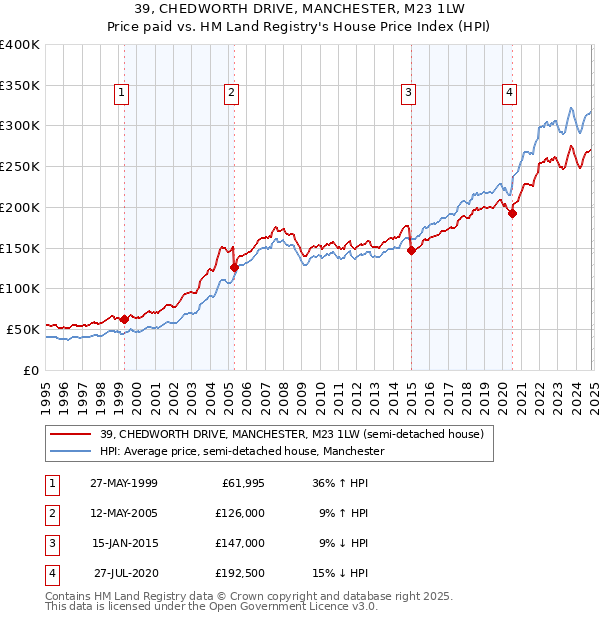 39, CHEDWORTH DRIVE, MANCHESTER, M23 1LW: Price paid vs HM Land Registry's House Price Index