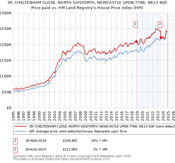 39, CHELTENHAM CLOSE, NORTH GOSFORTH, NEWCASTLE UPON TYNE, NE13 6QF: Price paid vs HM Land Registry's House Price Index