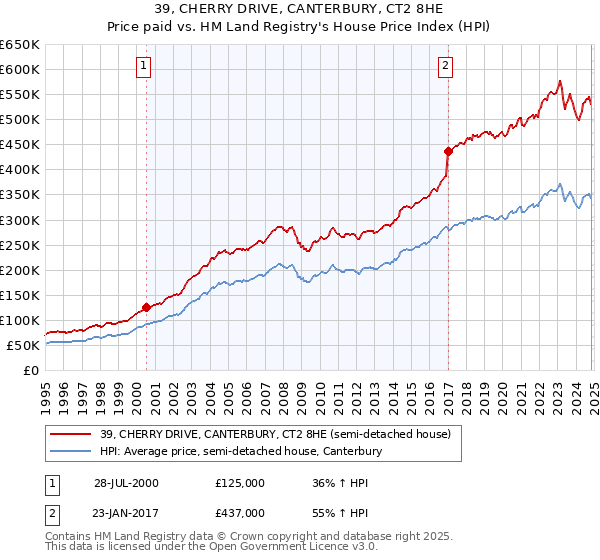 39, CHERRY DRIVE, CANTERBURY, CT2 8HE: Price paid vs HM Land Registry's House Price Index